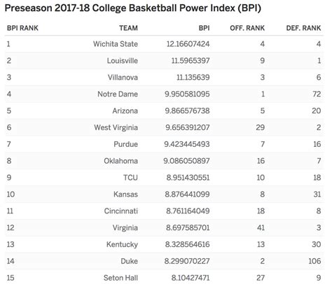 bpi rankings